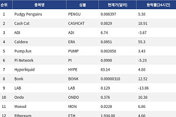 [넥스블록][인기 검색 코인 톱15] 이더리움 4%대 상승…RWA·디파이·밈코인 관심 확산