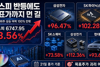 코스피, 반등의 서막일까…시총 상위주 목표가 괴리율 100% 안팎