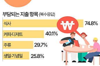 돈 부담에 친구 안 만난다…가장 부담되는 친구는 [데이터클립]