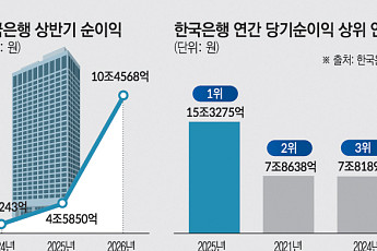 한국은행, 상반기 순익 첫 10조원 상회…고환율ㆍ증시에 전년비 2배 뛰었다