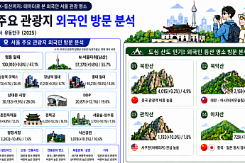 명동 넘어 북한산까지⋯다변화된 서울 외국인 관광지도