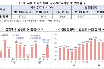 서울 아파트 실거래가 상승폭 확대⋯5월 매매 1.33%·전세 1.04% 상승