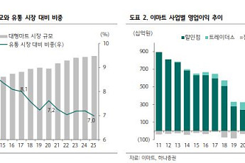 하나證 “대형마트, 새벽배송 성장 제한적…의무휴업 완화가 더 중요”
