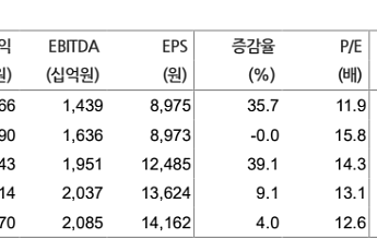 현대차證 
