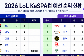 T1 2연승ㆍ젠지 3연패⋯KeSPA컵 예선 현재 순위는?