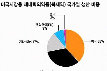 트럼프, 리쇼어링 압박…복제약에 2028년 100% 관세 예고