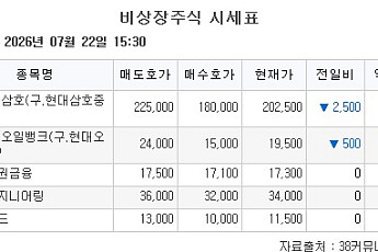 [장외시황] 넥스아이,아델 코스닥 상장예비심사 청구