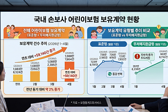 저출생 뚫은 '어린이보험' 경쟁 속도⋯ 신담보 선점 경쟁 '후끈'