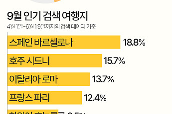 9월 늦캉스 여행지…가고 싶은 곳은 유럽, 실제 예약은 일본 [데이터클립]