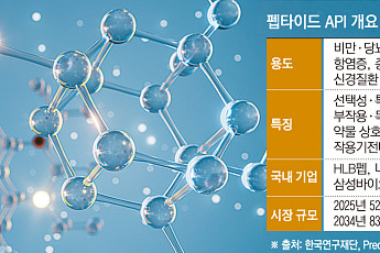 펩타이드 ‘없어서 못 판다’…K바이오 글로벌 시장 정조준[K바이오 글로벌 승부수②]
