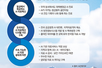 AI가 진료 보조⋯공공의료에는 'AI 고속도로' 구축