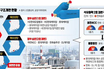 대산 이어 여수 산단 석화 사업재편 승인⋯정부, 7000억+α 맞춤 지원 [종합]