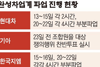 완성차 4사 동시 파업 현실화하나…생산 차질에 실적도 ‘빨간불’