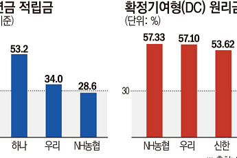 퇴직연금 시장 ‘투톱 경쟁’⋯적립금은 신한ㆍ수익률은 농협
