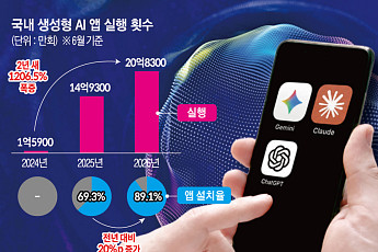 설치율 90% 돌파…AI, ‘호기심’ 탈피해 ‘생필품’으로 자리 잡았다