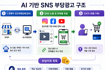 “먹는 순간 뼈말라” 식약처, ‘올레샷·먹는 위고비’ 부당광고 26곳 적발