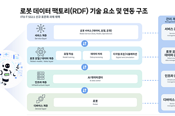 SKT, 로봇 데이터 학습 표준화 선도…ITU-T 신규 과제 채택