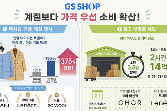 ‘겨울옷, 여름에 사야 이득‘ GS샵, 역시즌 패션 주문액 375%↑