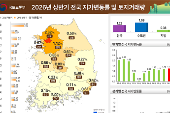 서울 땅값 상승세 독주⋯강남·용산·성동 전국 상승률 '톱3'