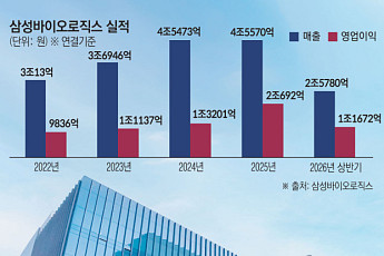 삼성바이오로직스 상반기 최대 실적…하반기 성장 키워드 ‘5공장·펩타이드’