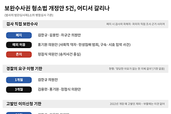 보완수사권 개편안 윤곽...검사 직접수사 '폐지 3 vs 예외 1 vs 유지 1' [숫자로 본 보완수사권③]