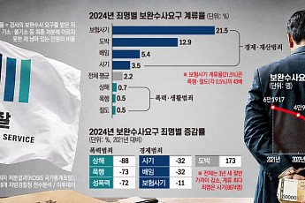 [단독] 경제범죄에 쏠린 보완수사…보험사기 계류율, 폭행의 43배 [숫자로본 보완수사권①]