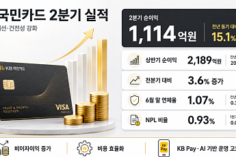 KB국민카드, 2분기 순이익 1114억원⋯전년比 15.1%↑