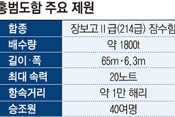 [단독] 홍범도함 화재, 3개월만에 손실 따진다…“조만간 해군 입회 평가”