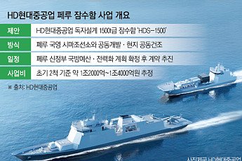 ‘자체 설계’ 잠수함 앞세운 HD현대重…첫 수출 후보지는 페루[K-방산 슈퍼사이클]