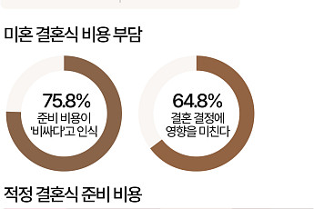 결혼은 인생에 필수?…남성 55%·여성 37%로 차이 뚜렷 [데이터클립]