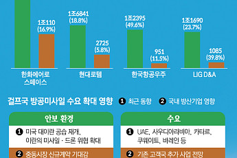 K방산 2분기 영업익 1.5조 육박…한화에어로 ‘1조 클럽’ 눈앞 [K-방산 슈퍼사이클]