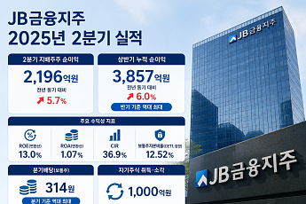 JB금융, 2분기 순익 2196억원⋯5.7% 늘어 역대 최대