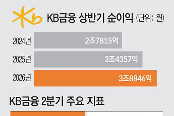 KB금융, 상반기 순익 3조8846억원 ‘역대 최대’…증권이 끌었다 [종합]