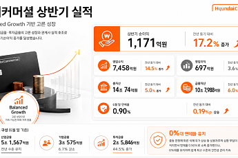 현대커머셜, 상반기 순이익 1171억원⋯전년比 17.2%↑