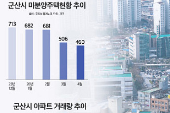 산업·교통 개발 호재 갖춘 하반기 분양 단지는?