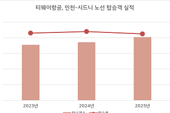 티웨이항공, 인천~시드니 노선 40만명 돌파…10월부터 매일 운항