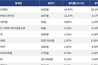 [넥스블록][코인시황] 오디에라 14.47% 상승, 파이코인 6.76% 하락