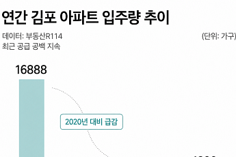김포 아파트 거래 늘었는데 입주는 ‘뚝’…커지는 신축 희소성