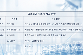 ‘인공관절 늦춘다’…빅파마도 실패한 무릎 골관절염에 K바이오 도전