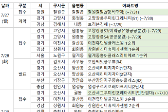 [분양캘린더] 7월 다섯째 주 ‘월계중흥S-클래스 리비에르’ 등 6359가구 분양