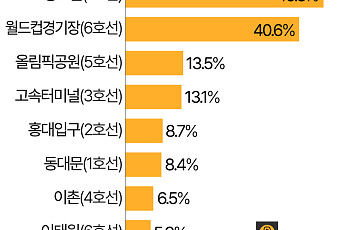 주말에 더 붐비는 지하철역…홍대·고터 아닌 '동묘앞' [데이터클립]