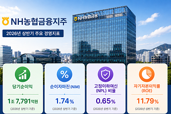 NH농협금융, 상반기 순익 1조7791억원⋯역대 최대 실적