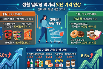 농심·던킨·뚜레쥬르까지…기습 가격 인상에 장바구니 물가 ‘비상’(종합2보)