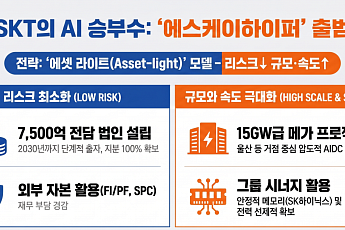 SKT, '에스케이하이퍼'가 주가도 띄울까?…AI데이터센터 사업 가속