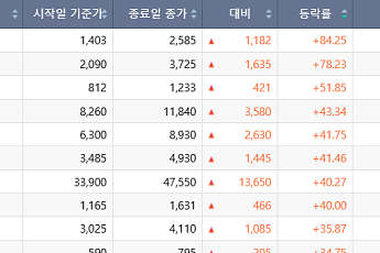 [베스트&워스트] 코스닥, 로봇·진단 호재에 '웃고'…임상 악재·관리종목에 '울고'