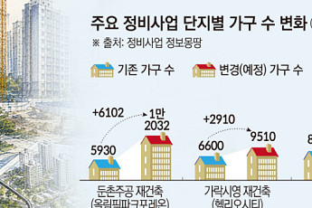 李 “재개발·재건축 가구수 안 늘어” 발언에…정비업계 “공급 효과 분명”