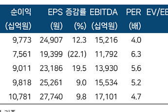 한국투자證, “기아, 사상 최대 매출 기록했지만 수익성 아쉬워⋯목표가 22만원↓”