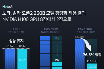 노타, ‘솔라 오픈2’ 전용 경량화 모델 공개…“엔비디아 H100 GPU 8장 필요했던 모델 2장 환경에서 구동”