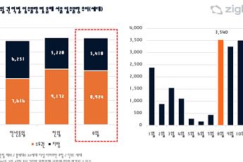 8월 전국 아파트 1만4342가구 입주…서울은 '반포래미안트리니원' 등 올해 최대