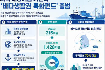 지방 해양기업 투자 본격화…1428억원 특화펀드 출범